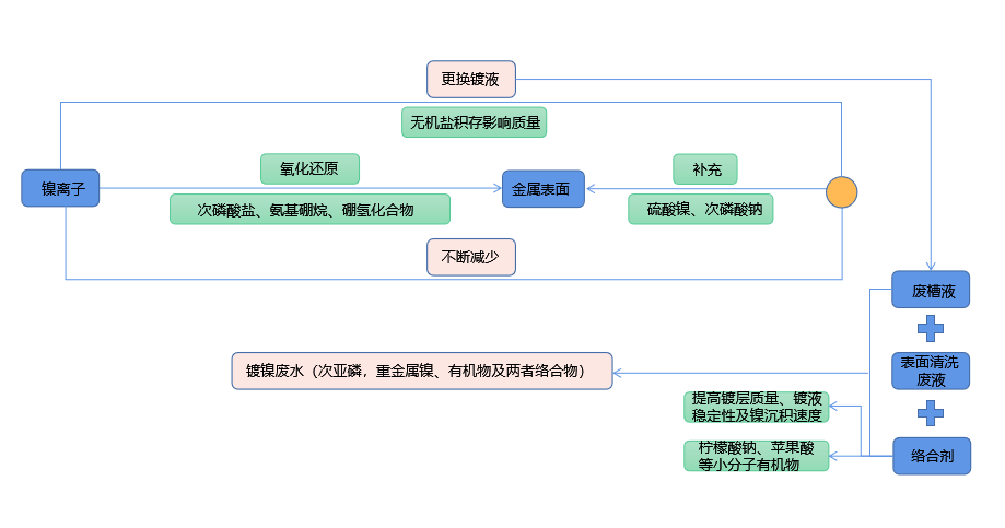 化学镀镍废液如何实现低成本无害化处理？大香蕉操逼视频技术优势显著
